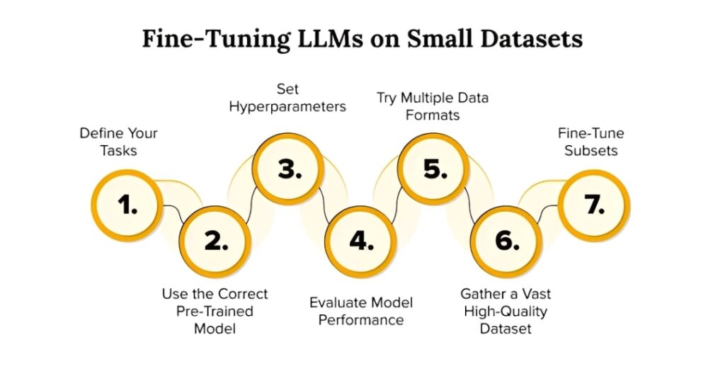 Fine-Tuning LLMs
