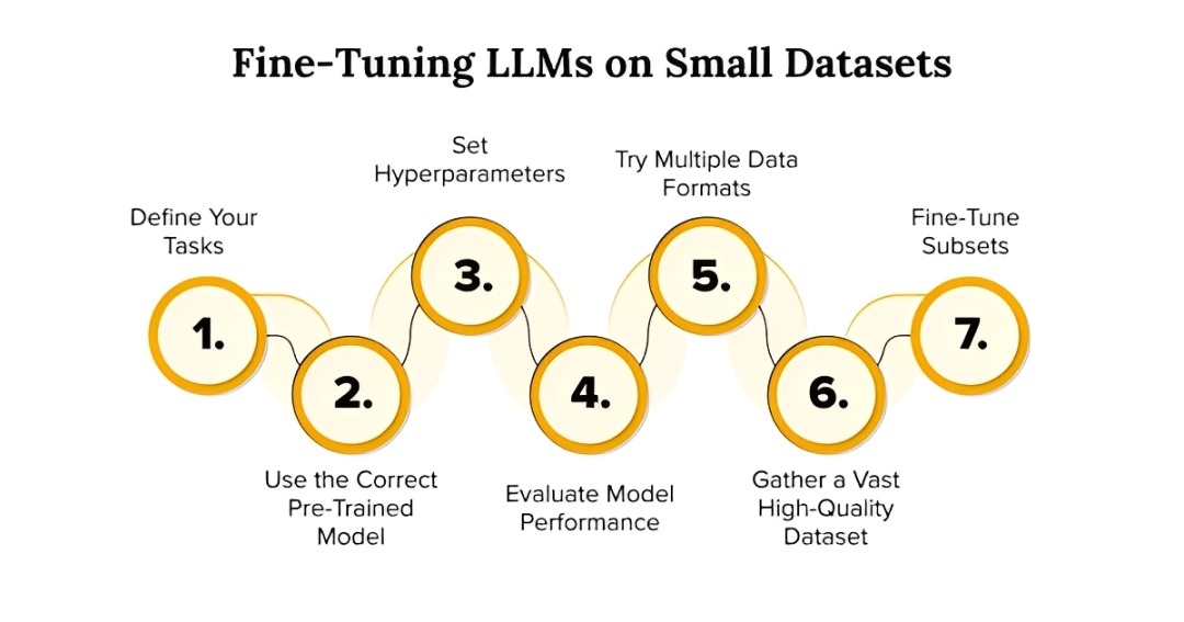 Fine-Tuning LLMs